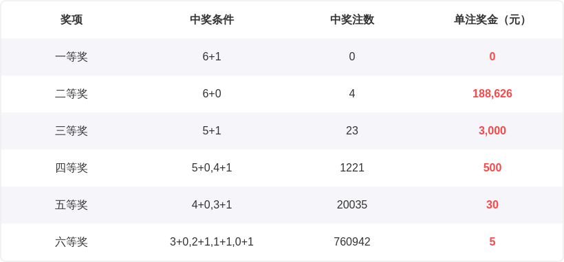 阿燕双色球,解读,期号分析,广东体彩,广东体彩网,广东体彩网官网,体育彩票,体彩大乐透,竞彩足球,体彩公益